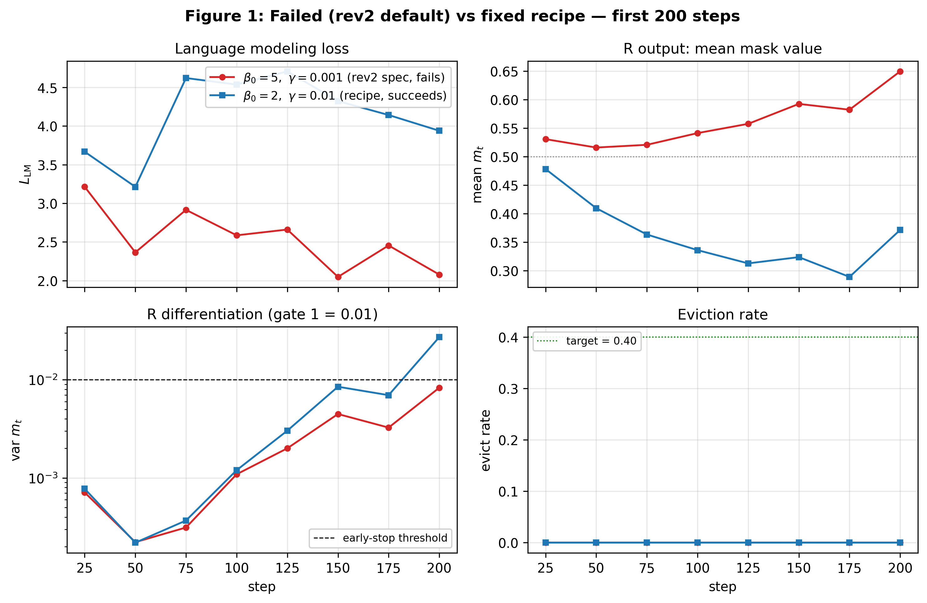 Recipe comparison — Attempt 9 (rev2 spec, R-collapse-to-one) vs Attempt 10 (corrected recipe)