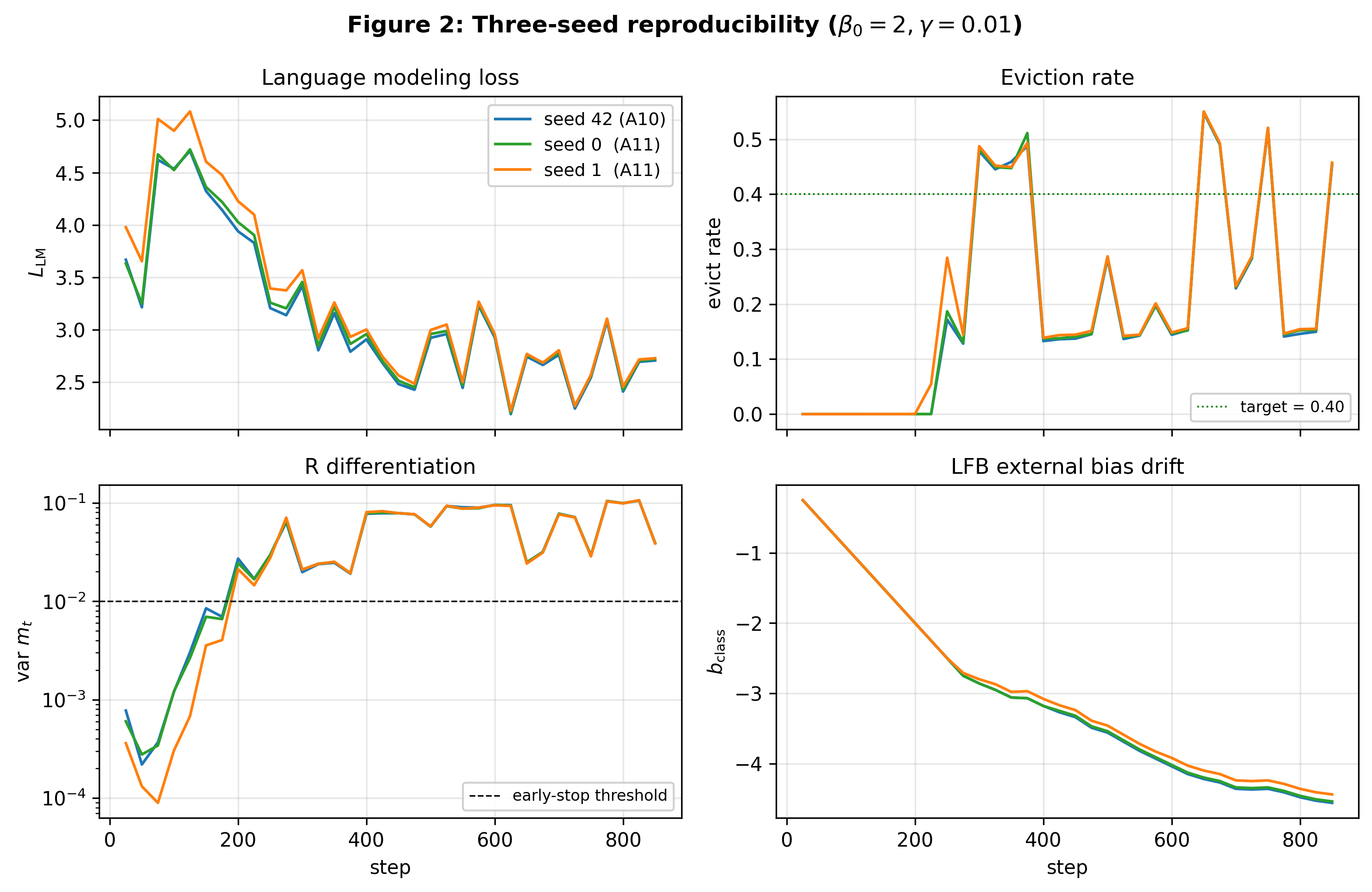 Three-seed reproduction at step 300; visually indistinguishable trajectories