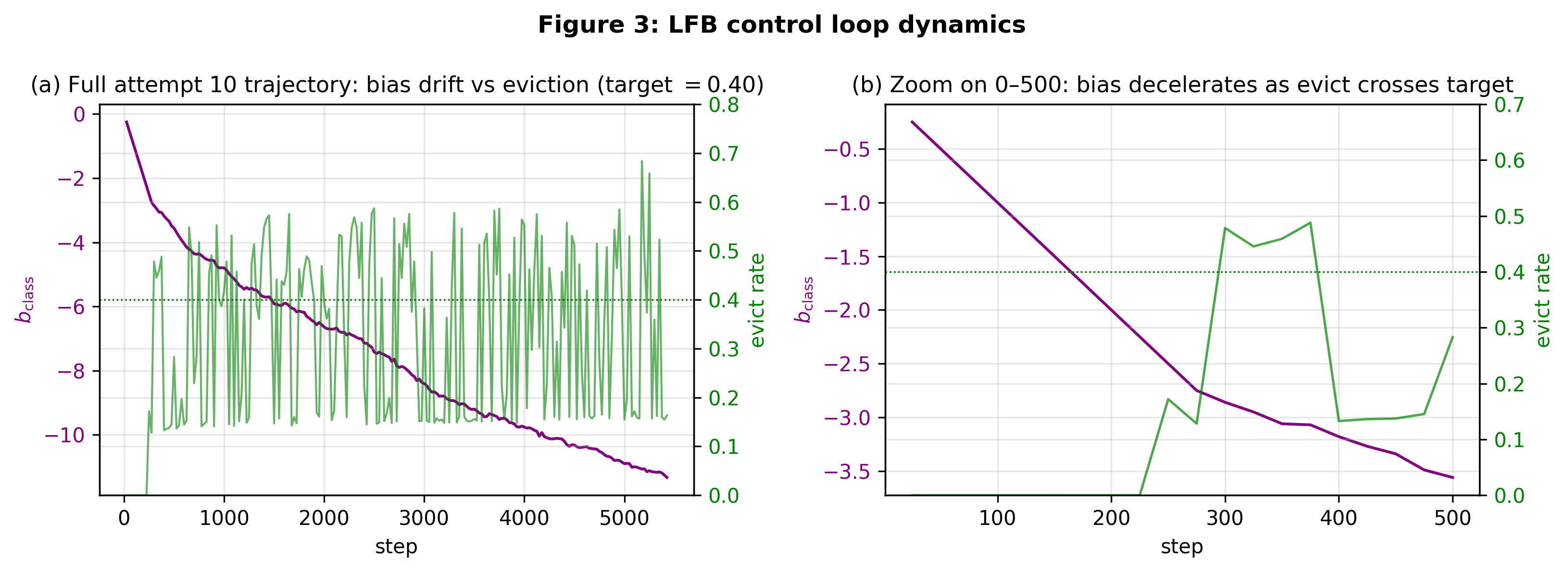 Control-loop signature: b_class bias drift vs observed eviction rate