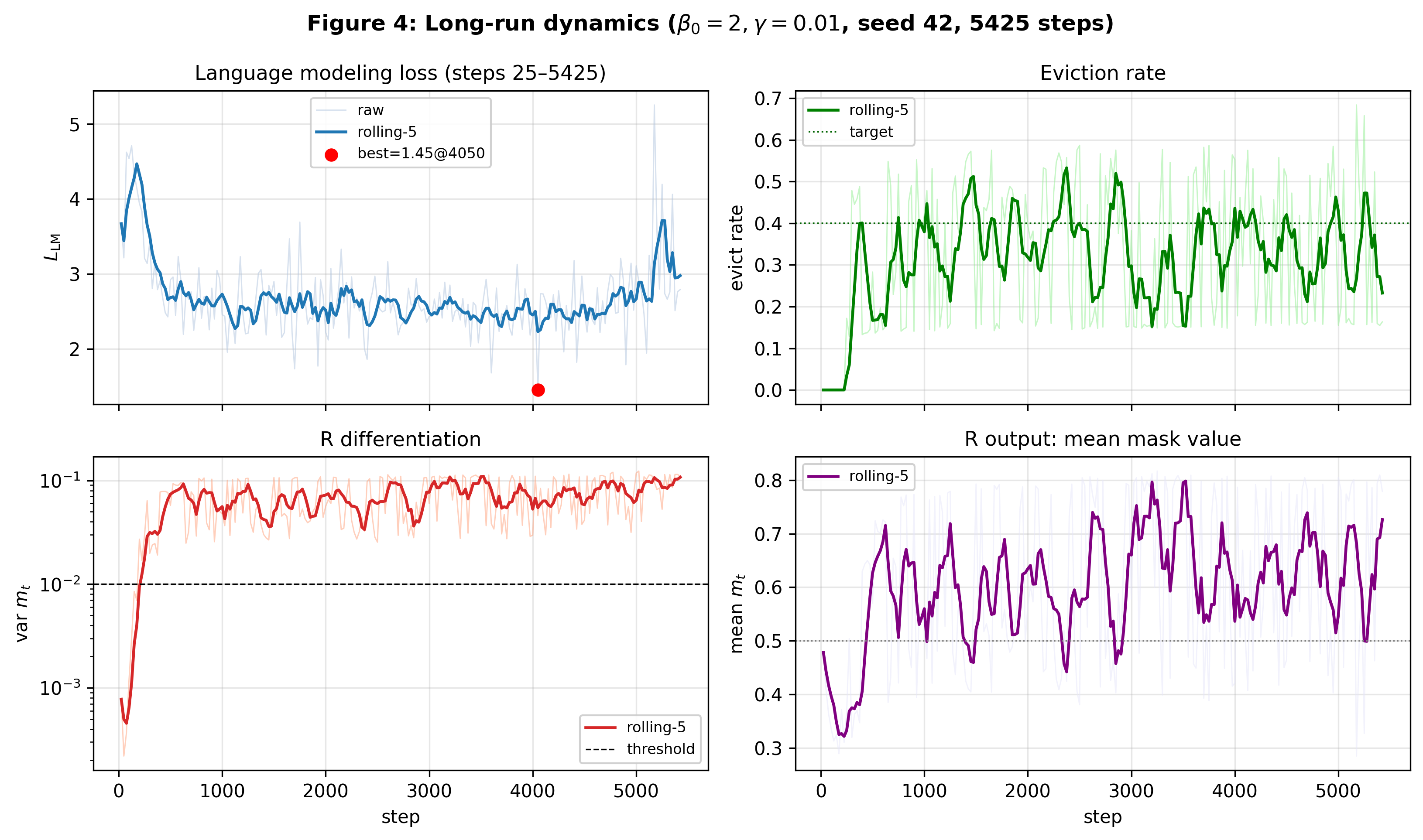 Full 5,425-step trajectory at the corrected recipe
